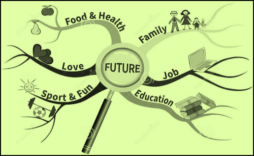MIND MAP: Talking about future plans - English Lounge - by ...